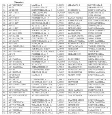 72 de asociaţii din Constanţa şi Năvodari riscă să rămână fără apă